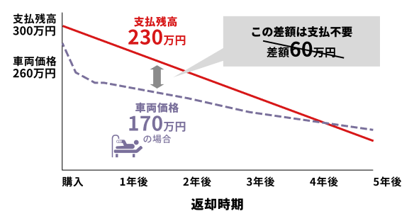 イメージ：返却時期と残高の関係グラフ