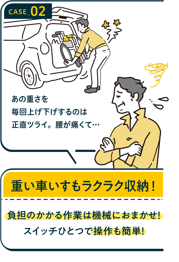 CASE02 あの重さを毎回上げ下げするのは正直ツライ。腰が痛くて…　重い車いすもラクラク収納！負担のかかる作業は機械におまかせ！スイッチひとつで作業も簡単！