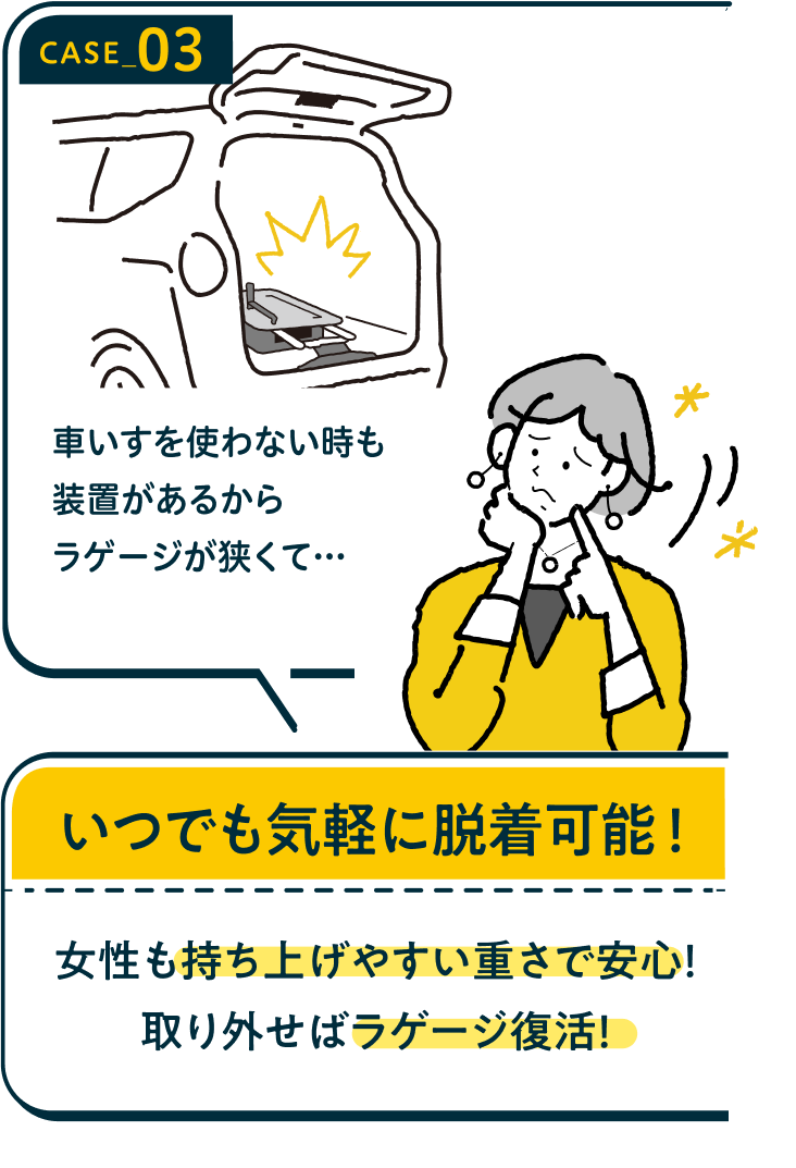 CASE03 車いすを使わない時も装置があるからラゲージが狭くて…　いつでも気軽に脱着可能！女性も持ち上げやすい重さで安心！取り外せばラゲージ復活！